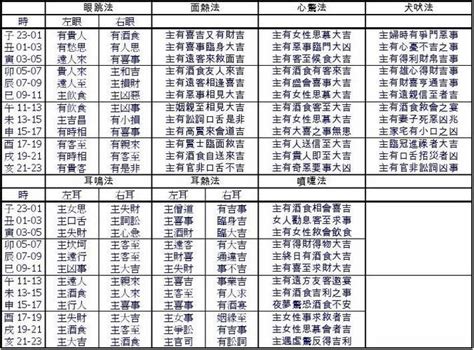 眼跳法|占眼跳法、耳鸣法、耳热法、面热法、肉颤法、心惊法、嚏喷法、。